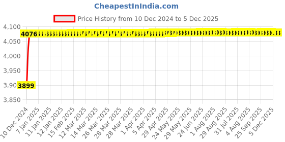 moglix.com Tarsons PMMA 5 Places Pipettor Stand, 30080 tarsons Price History Graph from 10 Dec 2024 to 5 Dec 2025