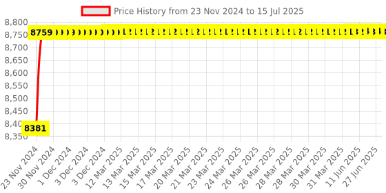 moglix.com Tarsons PMP 1000ml Class B Volumetric Flask, 322060 tarsons Price History Graph from 23 Nov 2024 to 15 Jul 2025
