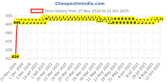 moglix.com Tarsons Polypropylene 1 Places Slide Mailer, 482040 tarsons Price History Graph from 23 Nov 2024 to 12 Oct 2025