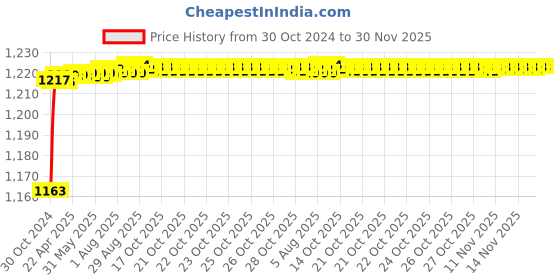 moglix.com Tarsons Polypropylene 10 Places Coplin Jar, 480000 tarsons Price History Graph from 30 Oct 2024 to 30 Nov 2025