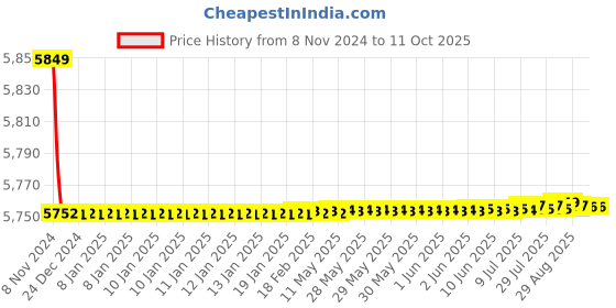 moglix.com Tarsons Polypropylene 100 Places Slide Draining Rack, 483010 tarsons Price History Graph from 8 Nov 2024 to 11 Oct 2025