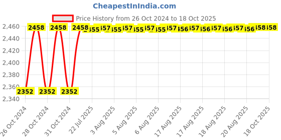 moglix.com Tarsons Polypropylene 1/14 inch Tee Connector, 720230 tarsons Price History Graph from 26 Oct 2024 to 18 Oct 2025