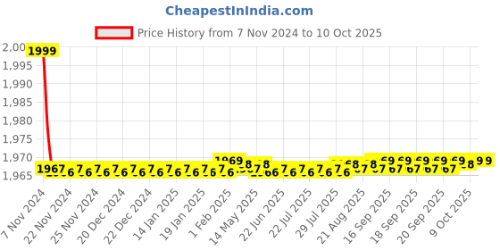 moglix.com Tarsons Polypropylene 12 Places Horizontal Pipette Rack, 162010 tarsons Price History Graph from 7 Nov 2024 to 10 Oct 2025