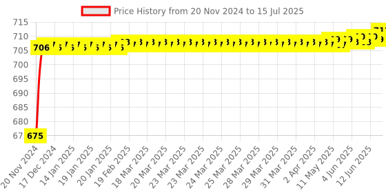 moglix.com Tarsons Polypropylene 2 Places Slide Mailer, 482000 tarsons Price History Graph from 20 Nov 2024 to 15 Jul 2025