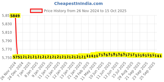 moglix.com Tarsons Polypropylene 200 Places Slide Draining Rack, 483010 tarsons Price History Graph from 26 Nov 2024 to 14 Oct 2025