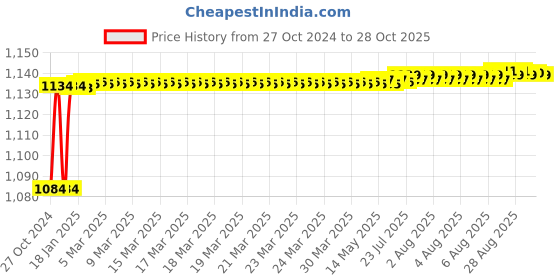 moglix.com Tarsons Polypropylene 28 Places Vertical Pipette Stand, 161010 tarsons Price History Graph from 27 Oct 2024 to 28 Oct 2025