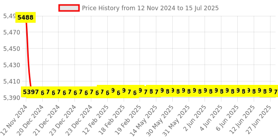 moglix.com Tarsons Polypropylene 3 Step Interlocking Micro Tube Rack, 250080 tarsons Price History Graph from 12 Nov 2024 to 15 Jul 2025