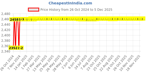 moglix.com Tarsons Polypropylene 3/16 inch Elbow Connector, 720120 tarsons Price History Graph from 26 Oct 2024 to 4 Dec 2025