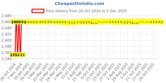moglix.com Tarsons Polypropylene 3/16 inch Tee Connector, 720220 tarsons Price History Graph from 26 Oct 2024 to 5 Dec 2025