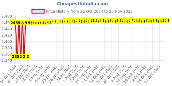 moglix.com Tarsons Polypropylene 3/8 inch Elbow Connector, 720150 tarsons Price History Graph from 26 Oct 2024 to 22 Nov 2025