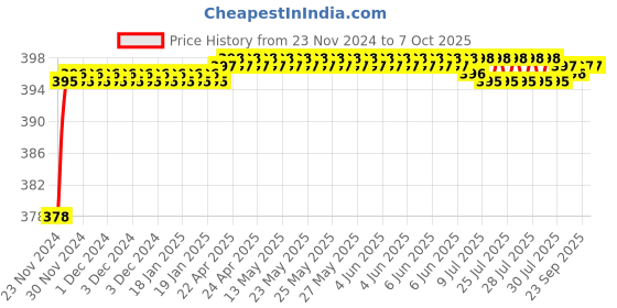 moglix.com Tarsons Polypropylene 5 Places Slide Mailer, 482010 tarsons Price History Graph from 23 Nov 2024 to 7 Oct 2025