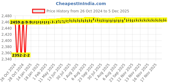 moglix.com Tarsons Polypropylene 5/16 inch Tee Connector, 720240 tarsons Price History Graph from 26 Oct 2024 to 5 Dec 2025