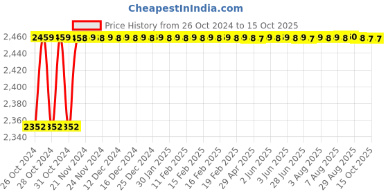 moglix.com Tarsons Polypropylene 5/32 inch Tee Connector, 720210 tarsons Price History Graph from 26 Oct 2024 to 14 Oct 2025
