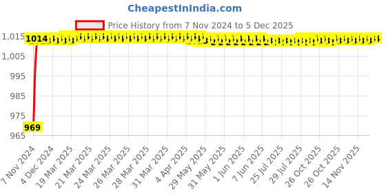 moglix.com Tarsons Polypropylene 8x12 inch Autoclavable Bag, 550021 tarsons Price History Graph from 7 Nov 2024 to 5 Dec 2025