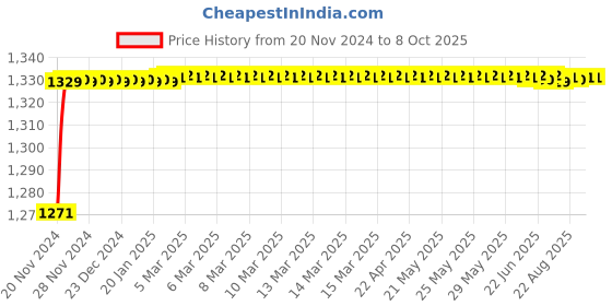 moglix.com Tarsons Polypropylene 94 Places Vertical Rotary Pipette Stand, 161040 tarsons Price History Graph from 20 Nov 2024 to 7 Oct 2025