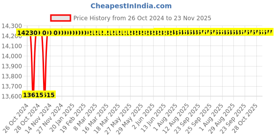 moglix.com Tarsons Polypropylene 96 Places Deep Well Storage Plates, 510066 tarsons Price History Graph from 26 Oct 2024 to 23 Nov 2025