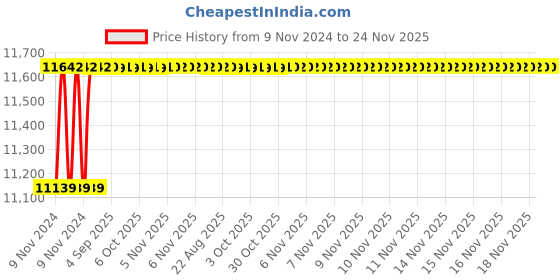moglix.com Tarsons Polypropylene 96 Places Deep Well Storage Plates, 510067 tarsons Price History Graph from 9 Nov 2024 to 24 Nov 2025