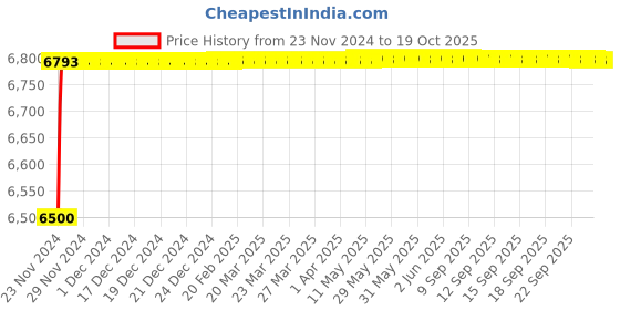 moglix.com Tarsons Polypropylene &a; PTFE 2 Way Stopcock, 890010 tarsons Price History Graph from 23 Nov 2024 to 18 Oct 2025