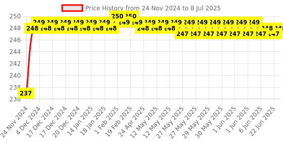 moglix.com Tarsons Polypropylene Blue Cryochill External &a; Internal Threaded Vial Coder, 523112 tarsons Price History Graph from 24 Nov 2024 to 8 Jul 2025