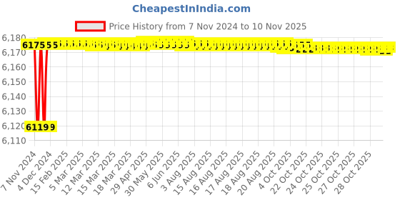 moglix.com Tarsons Polypropylene Clini Jumbo Rack, 250040 tarsons Price History Graph from 7 Nov 2024 to 10 Nov 2025