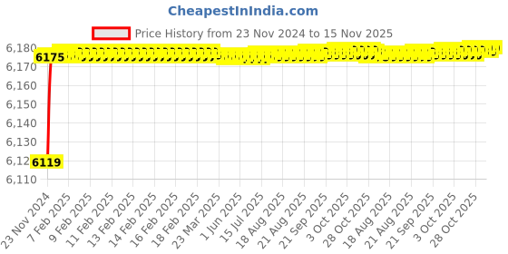 moglix.com Tarsons Polypropylene Clini Jumbo Rack, 250050 tarsons Price History Graph from 23 Nov 2024 to 15 Nov 2025