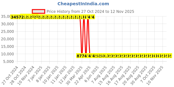 moglix.com Tarsons Polypropylene Clini Jumbo Rack, 250050 (Pack of 6) tarsons Price History Graph from 27 Oct 2024 to 10 Nov 2025