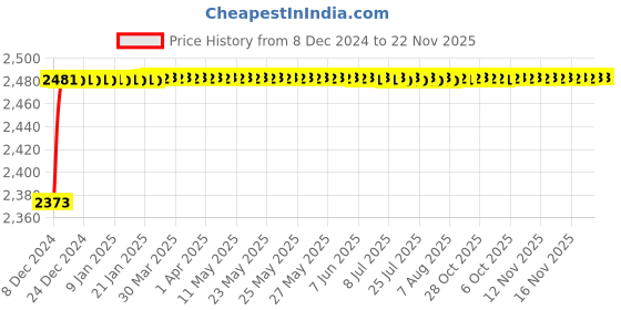 moglix.com Tarsons Polypropylene Double Burette Clamp, 121200 tarsons Price History Graph from 8 Dec 2024 to 22 Nov 2025