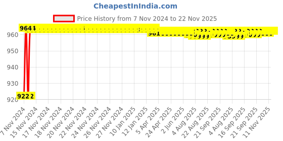 moglix.com Tarsons Polypropylene Pinch Clamp, 720510 tarsons Price History Graph from 7 Nov 2024 to 22 Nov 2025