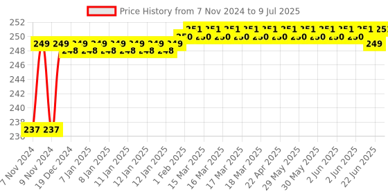 moglix.com Tarsons Polypropylene Red Cryochill External &a; Internal Threaded Vial Coder, 523113 tarsons Price History Graph from 7 Nov 2024 to 9 Jul 2025