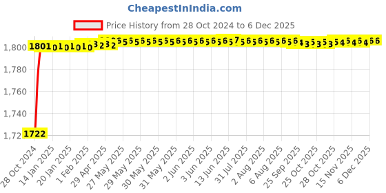 moglix.com Tarsons Polypropylene Single Burette Clamp, 121100 tarsons Price History Graph from 28 Oct 2024 to 5 Dec 2025