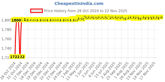 moglix.com Tarsons Polypropylene Single Funnel Holder, 122100 tarsons Price History Graph from 28 Oct 2024 to 22 Nov 2025