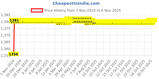 moglix.com Tarsons Polypropylene Spare Stopcock, 583211 tarsons Price History Graph from 7 Nov 2024 to 6 Nov 2025