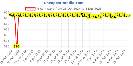moglix.com Tarsons Polypropylene Spinwin Micro Pestle, 160020 tarsons Price History Graph from 28 Oct 2024 to 4 Dec 2025