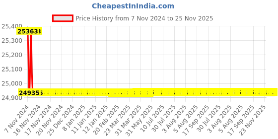 moglix.com Tarsons Polypropylene White 60 Pegs Drying Rack, 241110 tarsons Price History Graph from 7 Nov 2024 to 25 Nov 2025