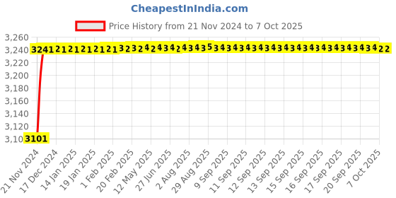 moglix.com Tarsons Polystyrene 100 Places Slide Box, 481030 tarsons Price History Graph from 21 Nov 2024 to 7 Oct 2025