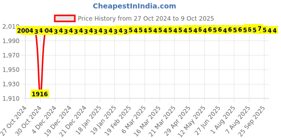 moglix.com Tarsons Polystyrene 25 Places Slide Box, 481010 tarsons Price History Graph from 27 Oct 2024 to 9 Oct 2025