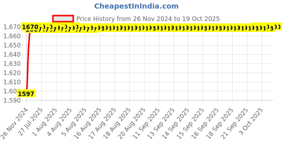 moglix.com Tarsons Polystyrene 50 Places Slide Box, 481020 tarsons Price History Graph from 26 Nov 2024 to 18 Oct 2025