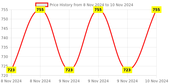 moglix.com Tarsons Polystyrene Non-Toxic Soft Loop Sterile, 920061 tarsons Price History Graph from 8 Nov 2024 to 10 Nov 2024
