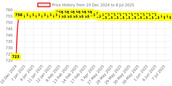 moglix.com Tarsons Polystyrene Soft Loop Sterile, 920051 tarsons Price History Graph from 10 Dec 2024 to 8 Jul 2025