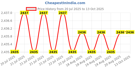 moglix.com Tarsons PP 81 Places 1.8ml Cryo Cube Box Lift Off Lid, 212070 tarsons Price History Graph from 20 Jul 2025 to 13 Oct 2025