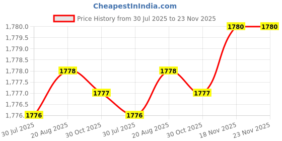 moglix.com Tarsons PP Sterile Cap with EPDM O Ring for Screw Cap Tube, S530000 (Pack of 500) tarsons Price History Graph from 30 Jul 2025 to 22 Nov 2025