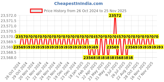 moglix.com Tarsons Roche LC480 Type 96 wells Low Profile PCR Plates with Adhesive Sealer, 613050 tarsons Price History Graph from 26 Oct 2024 to 24 Nov 2025