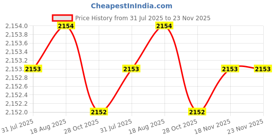 moglix.com Tarsons RPP Autoclavable Incubation Tray, 525190 tarsons Price History Graph from 31 Jul 2025 to 22 Nov 2025