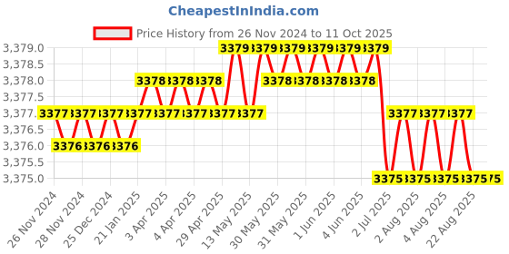 moglix.com Tarsons RPP Half Conical Centrifuge Tube Rack, 241079 tarsons Price History Graph from 26 Nov 2024 to 10 Oct 2025