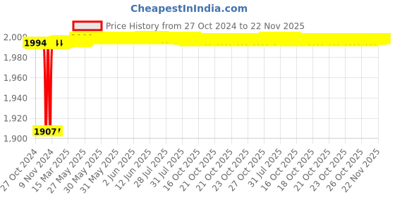 moglix.com Tarsons RPP Polygrid Micro Tube Stand, 205110 tarsons Price History Graph from 27 Oct 2024 to 22 Nov 2025