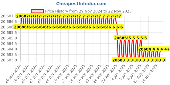 moglix.com Tarsons SPINIX 2800 rpm Jumbo Vortex Shaker, 3170 tarsons Price History Graph from 29 Nov 2024 to 21 Nov 2025