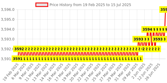 moglix.com Tarsons Spinix Multi Tube Vortexer Spare Foam Insert for 15 ml, 9012 tarsons Price History Graph from 19 Feb 2025 to 15 Jul 2025