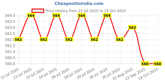 moglix.com Tarsons SPINWIN PurePack 2ml PP Sterile Micro Centrifuge Tube, 500003 (Pack of 100) tarsons Price History Graph from 22 Jul 2025 to 13 Oct 2025