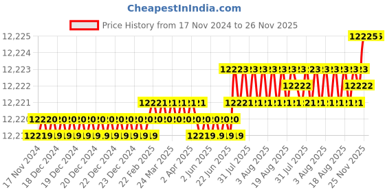 moglix.com Tarsons SPINWINTM MC-00 2 places Rotor for 8x200 ul tube strips, 1000 tarsons Price History Graph from 17 Nov 2024 to 25 Nov 2025