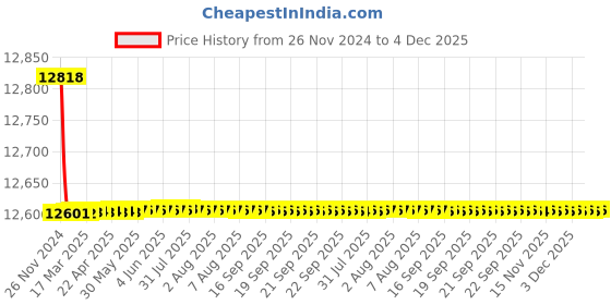 moglix.com Tarsons Stainless Steel 10 Places Vertical Freezer Rack for 100 Places Cryo Cube Box, 113090 tarsons Price History Graph from 26 Nov 2024 to 4 Dec 2025